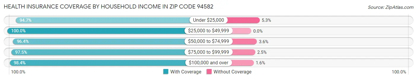 Health Insurance Coverage by Household Income in Zip Code 94582