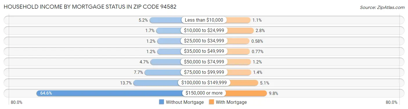 Household Income by Mortgage Status in Zip Code 94582