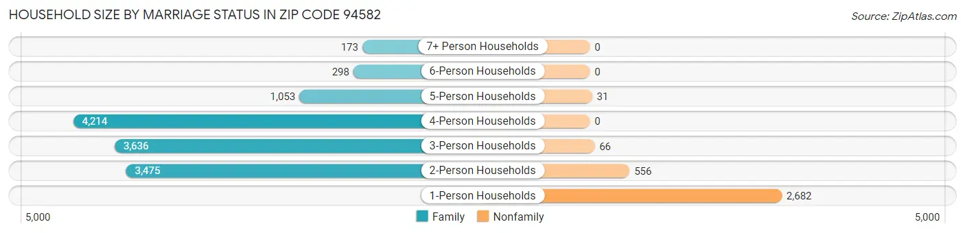 Household Size by Marriage Status in Zip Code 94582
