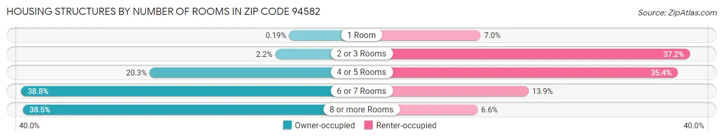 Housing Structures by Number of Rooms in Zip Code 94582