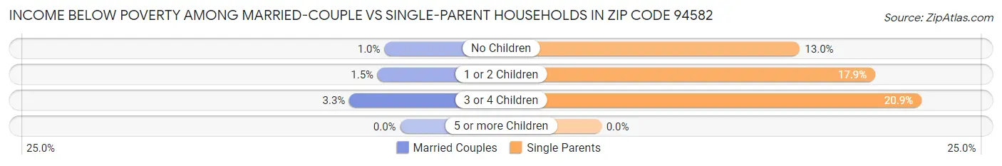 Income Below Poverty Among Married-Couple vs Single-Parent Households in Zip Code 94582