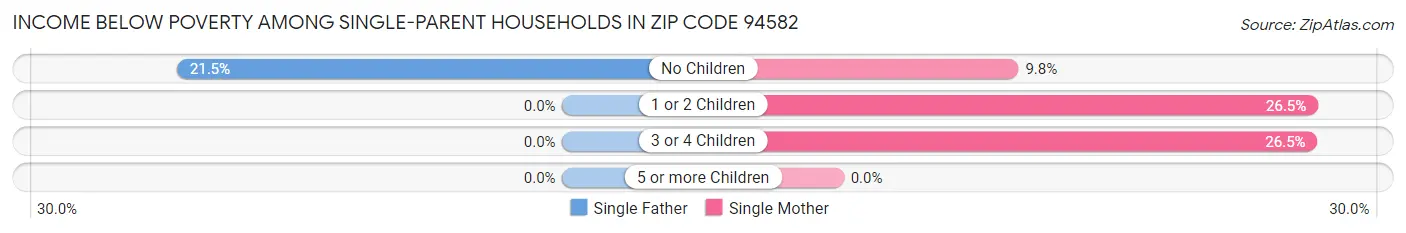 Income Below Poverty Among Single-Parent Households in Zip Code 94582