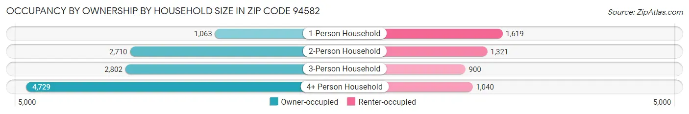 Occupancy by Ownership by Household Size in Zip Code 94582