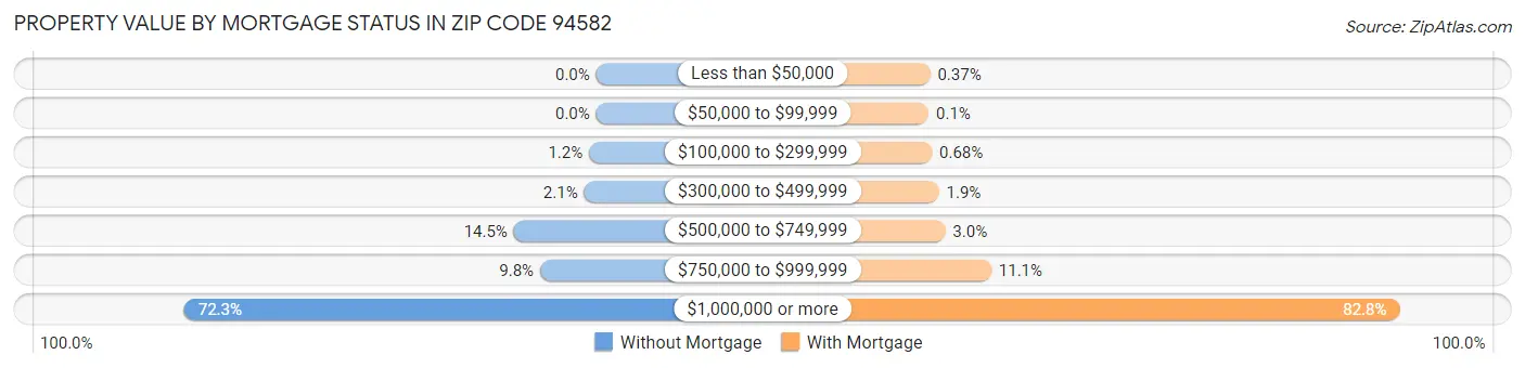 Property Value by Mortgage Status in Zip Code 94582