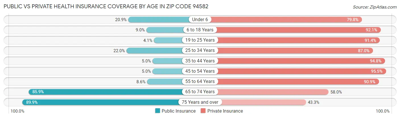 Public vs Private Health Insurance Coverage by Age in Zip Code 94582