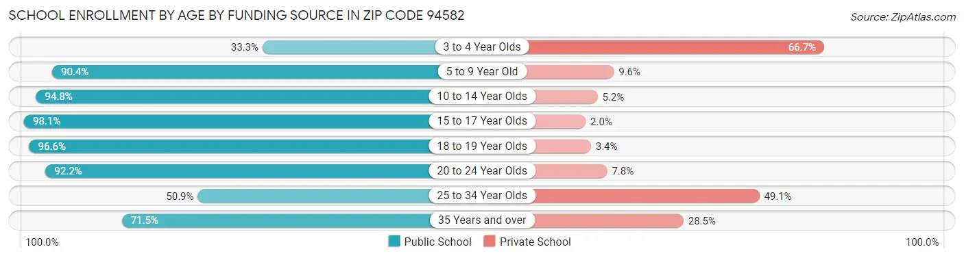 School Enrollment by Age by Funding Source in Zip Code 94582