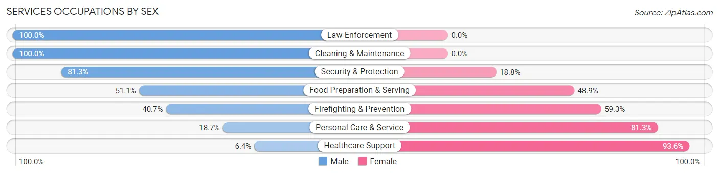 Services Occupations by Sex in Zip Code 94582