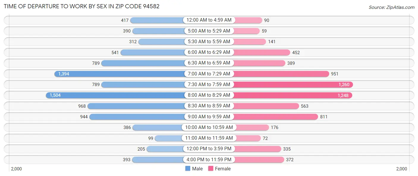 Time of Departure to Work by Sex in Zip Code 94582