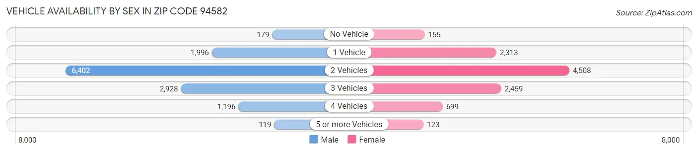 Vehicle Availability by Sex in Zip Code 94582
