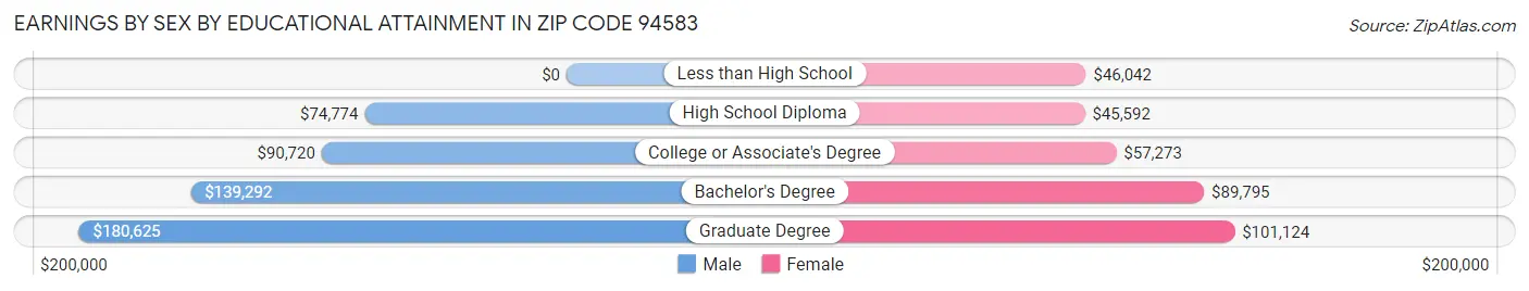 Earnings by Sex by Educational Attainment in Zip Code 94583