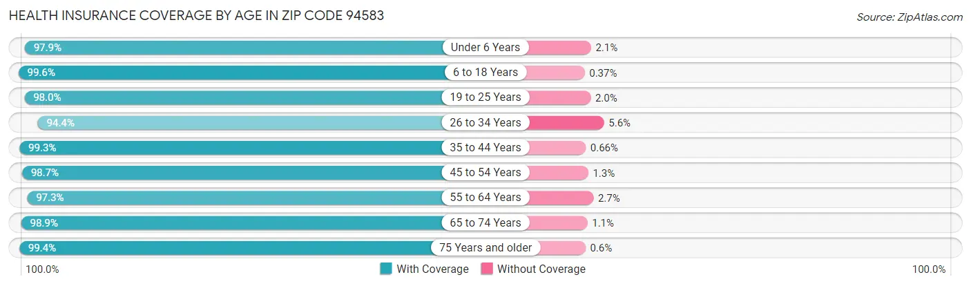 Health Insurance Coverage by Age in Zip Code 94583