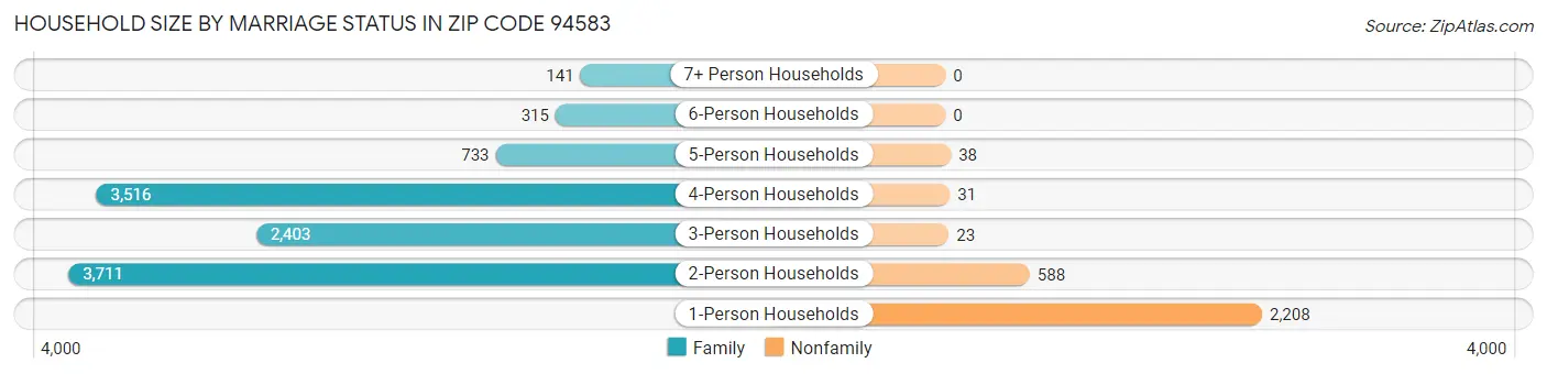 Household Size by Marriage Status in Zip Code 94583