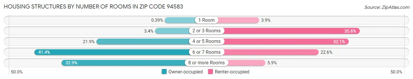 Housing Structures by Number of Rooms in Zip Code 94583