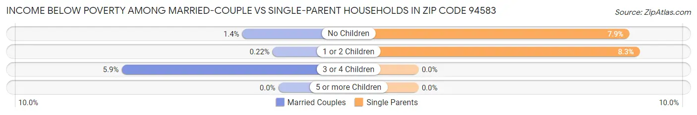 Income Below Poverty Among Married-Couple vs Single-Parent Households in Zip Code 94583