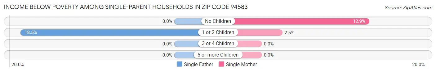 Income Below Poverty Among Single-Parent Households in Zip Code 94583
