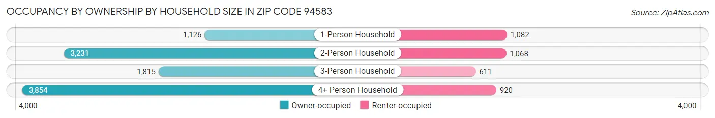Occupancy by Ownership by Household Size in Zip Code 94583