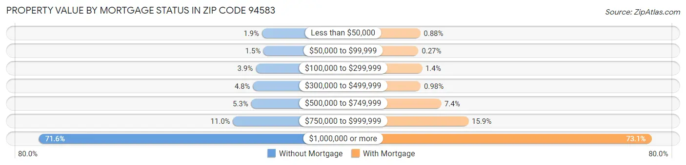 Property Value by Mortgage Status in Zip Code 94583