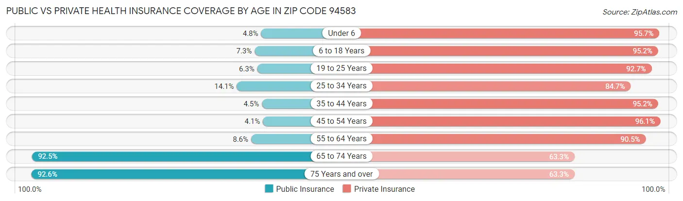 Public vs Private Health Insurance Coverage by Age in Zip Code 94583