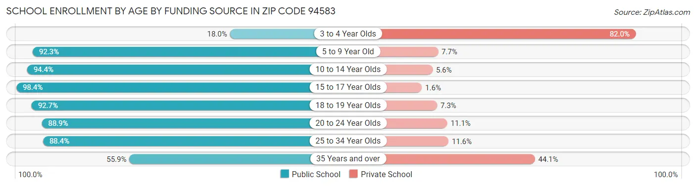 School Enrollment by Age by Funding Source in Zip Code 94583