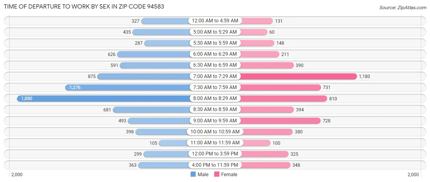 Time of Departure to Work by Sex in Zip Code 94583