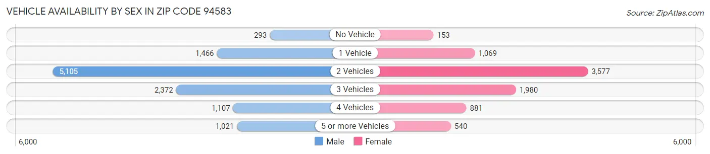Vehicle Availability by Sex in Zip Code 94583