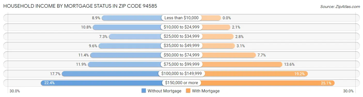 Household Income by Mortgage Status in Zip Code 94585