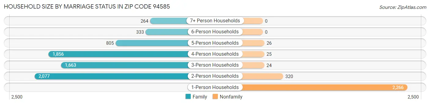 Household Size by Marriage Status in Zip Code 94585