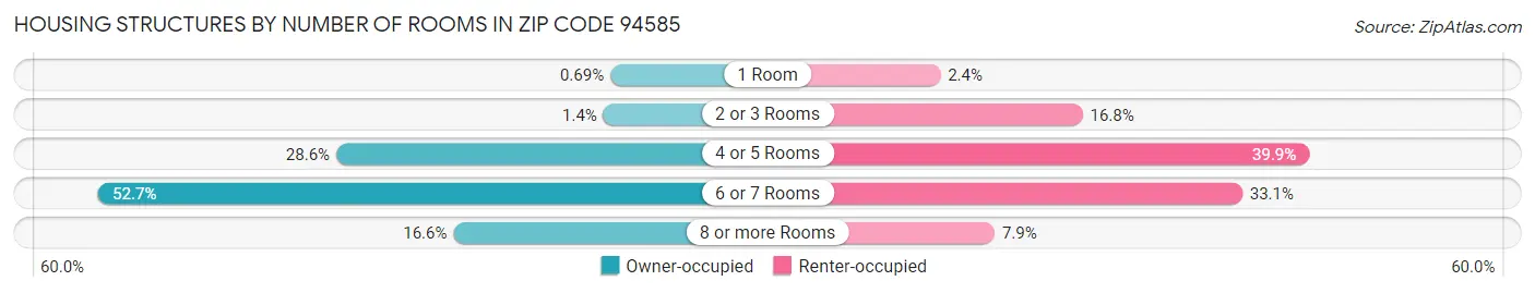 Housing Structures by Number of Rooms in Zip Code 94585