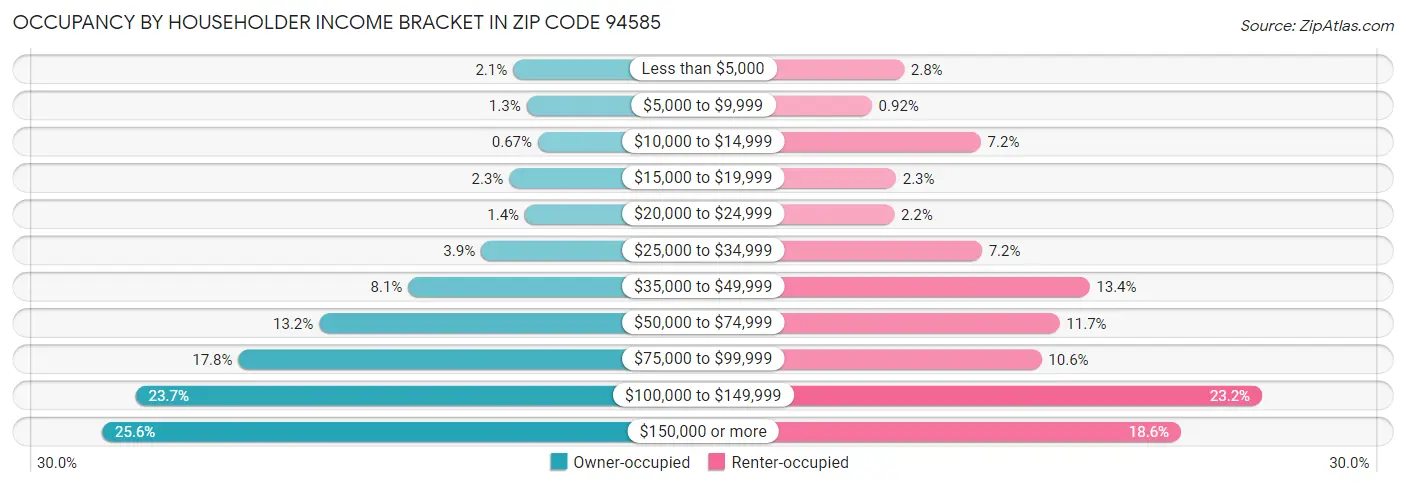 Occupancy by Householder Income Bracket in Zip Code 94585