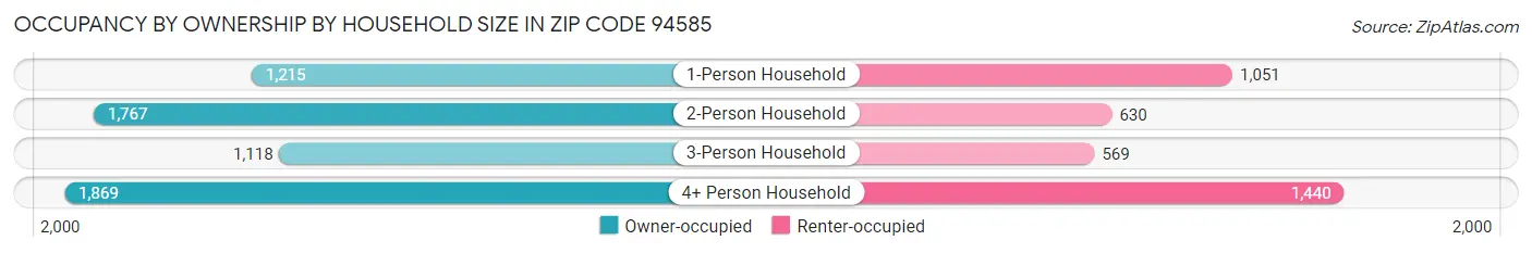 Occupancy by Ownership by Household Size in Zip Code 94585