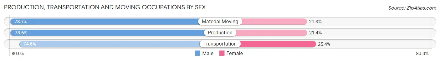 Production, Transportation and Moving Occupations by Sex in Zip Code 94585