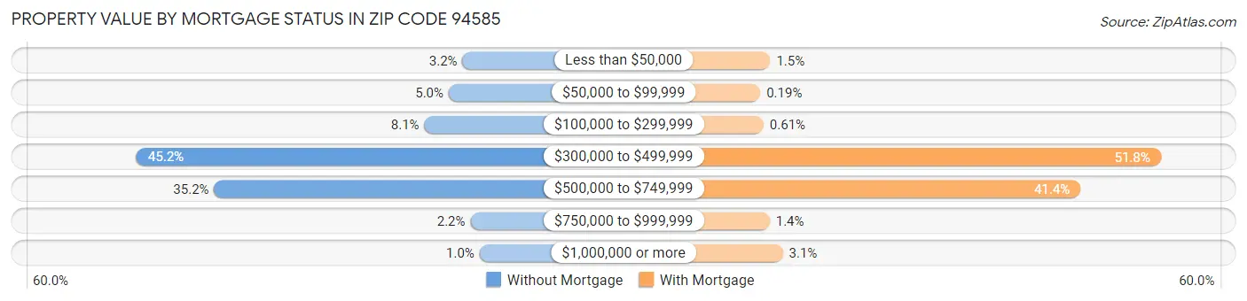 Property Value by Mortgage Status in Zip Code 94585