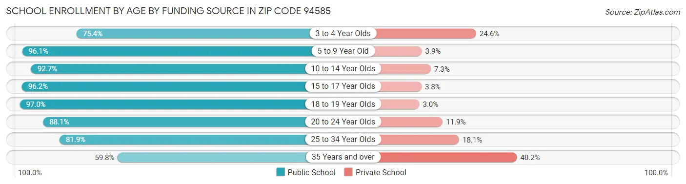 School Enrollment by Age by Funding Source in Zip Code 94585