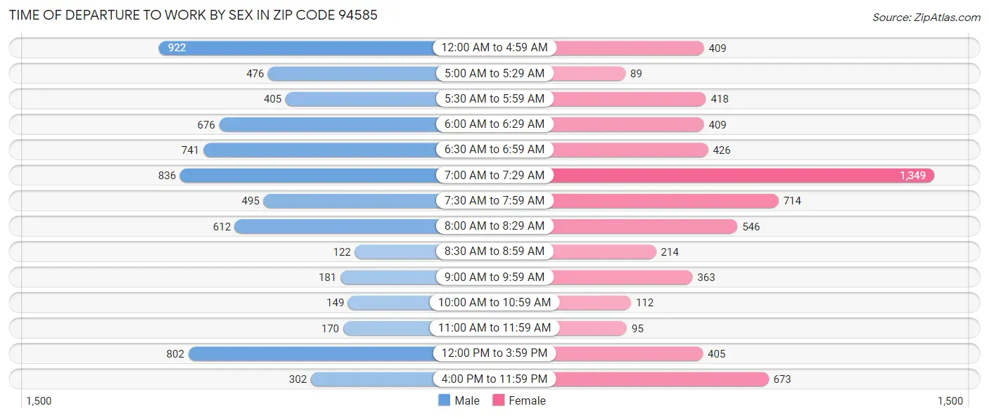 Time of Departure to Work by Sex in Zip Code 94585