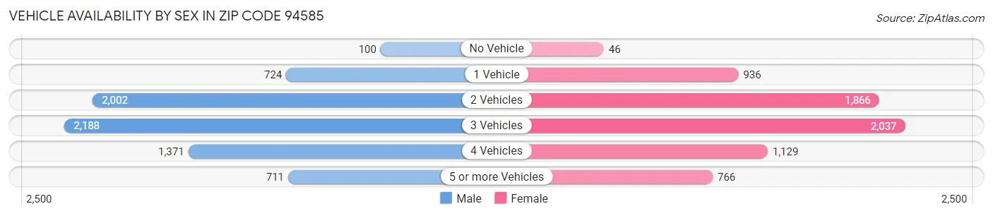 Vehicle Availability by Sex in Zip Code 94585