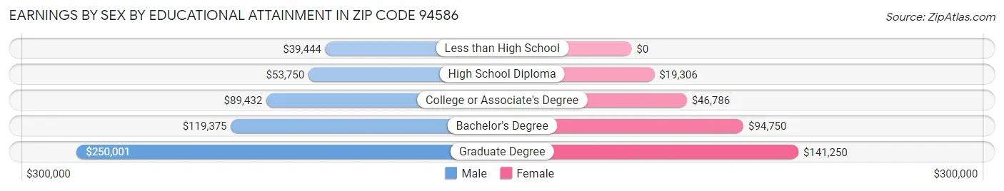 Earnings by Sex by Educational Attainment in Zip Code 94586