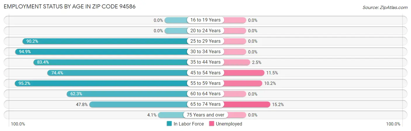 Employment Status by Age in Zip Code 94586