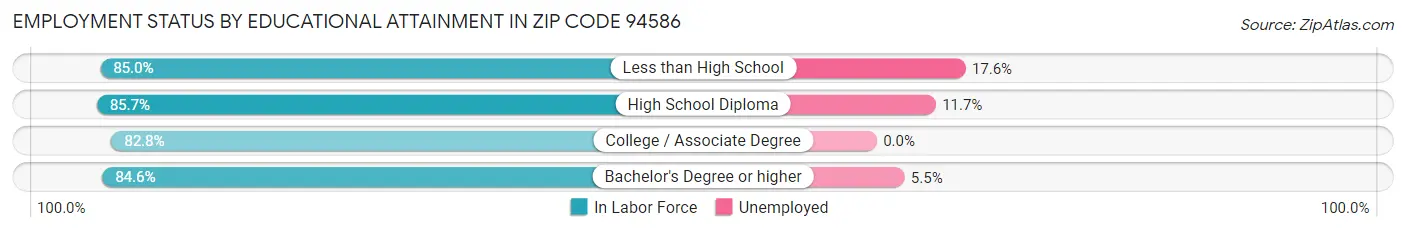 Employment Status by Educational Attainment in Zip Code 94586