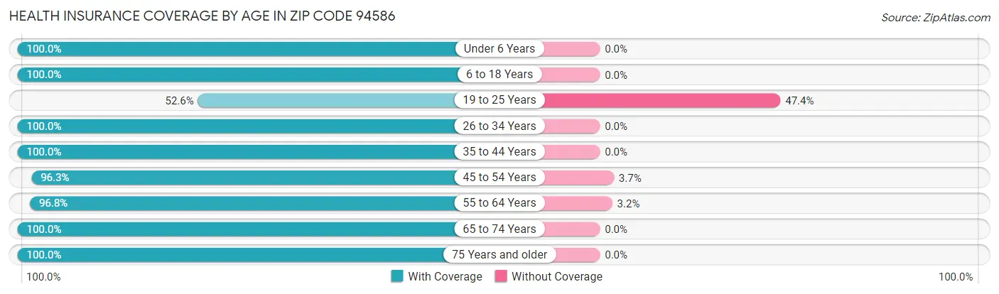 Health Insurance Coverage by Age in Zip Code 94586