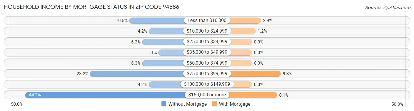 Household Income by Mortgage Status in Zip Code 94586