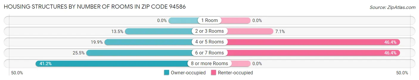 Housing Structures by Number of Rooms in Zip Code 94586