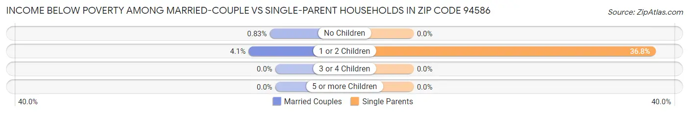 Income Below Poverty Among Married-Couple vs Single-Parent Households in Zip Code 94586