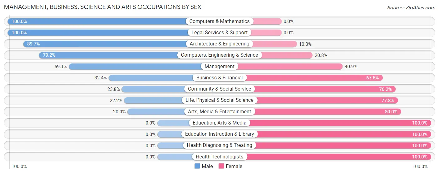 Management, Business, Science and Arts Occupations by Sex in Zip Code 94586
