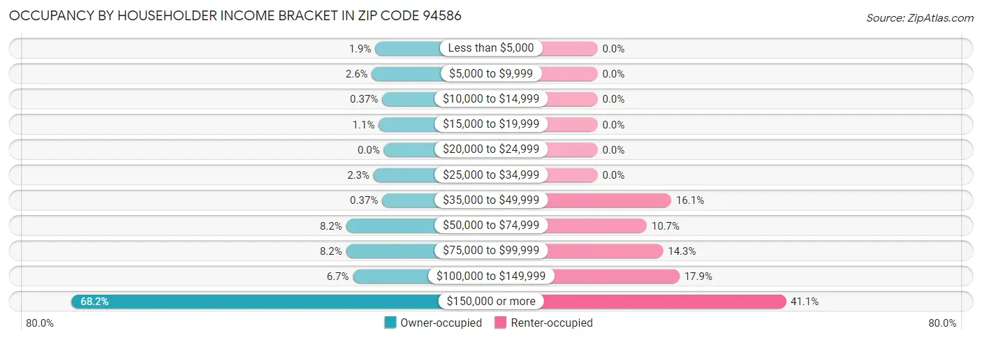 Occupancy by Householder Income Bracket in Zip Code 94586