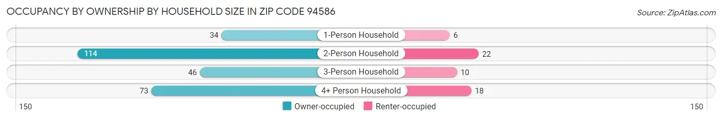 Occupancy by Ownership by Household Size in Zip Code 94586