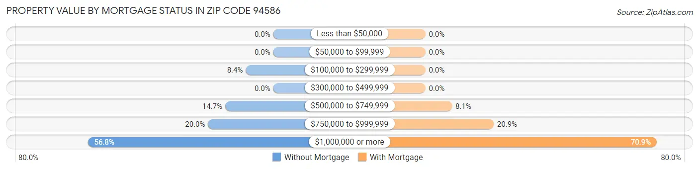 Property Value by Mortgage Status in Zip Code 94586