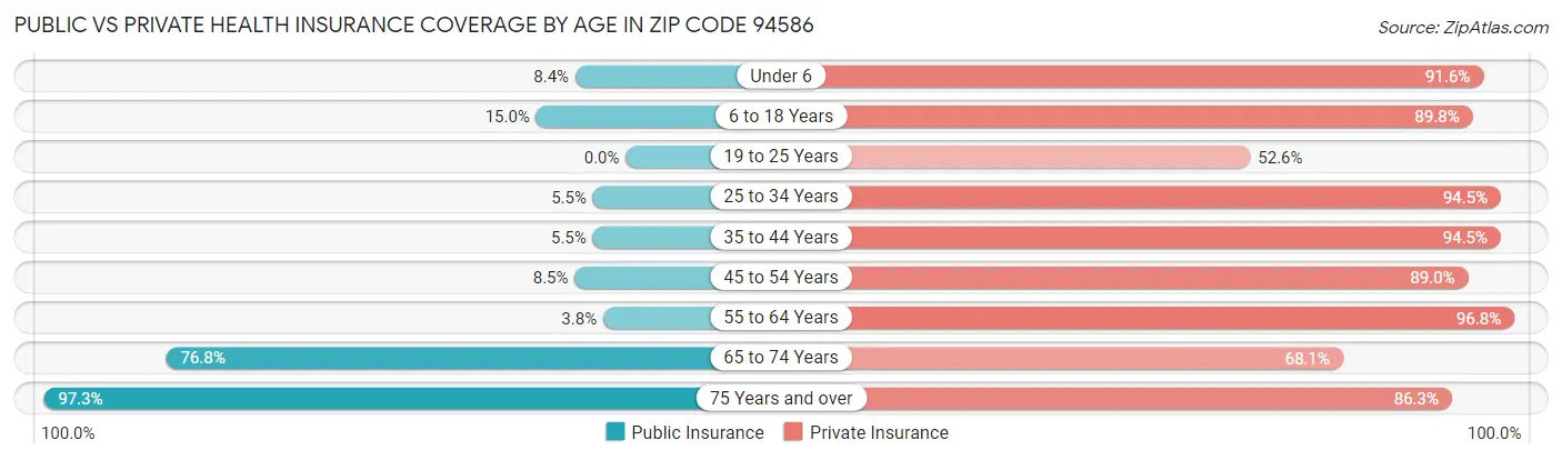 Public vs Private Health Insurance Coverage by Age in Zip Code 94586