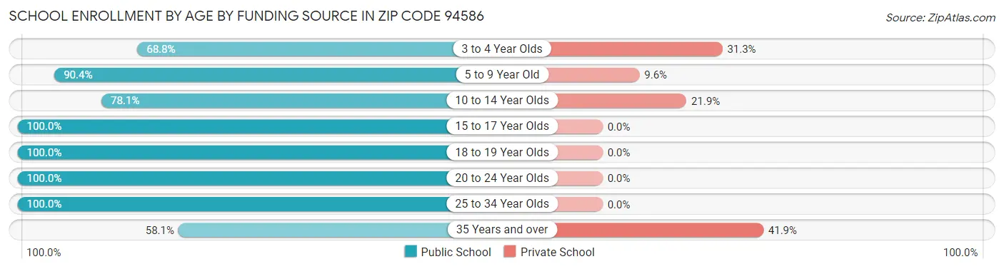 School Enrollment by Age by Funding Source in Zip Code 94586