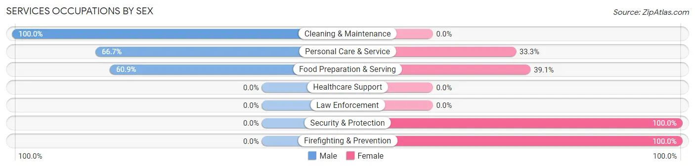 Services Occupations by Sex in Zip Code 94586