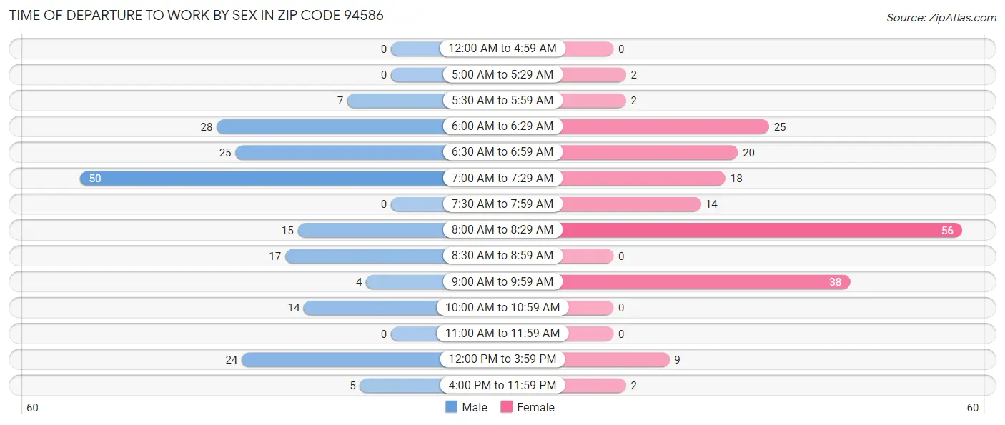 Time of Departure to Work by Sex in Zip Code 94586